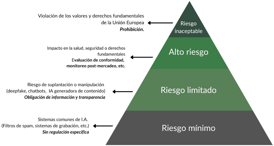 Según la UE, estas regulaciones buscan que “los sistemas de IA sean supervisados por personas para evitar resultados perjudiciales”. Fuente: UE.