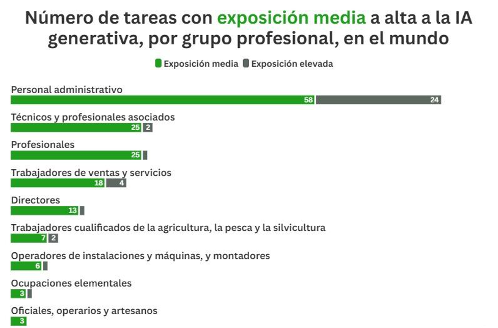 La mayoría de los trabajos que tienden a ser reemplazados son actividades repetitivas o en las que no es necesaria la intervención humana. Fuente: OIT.
